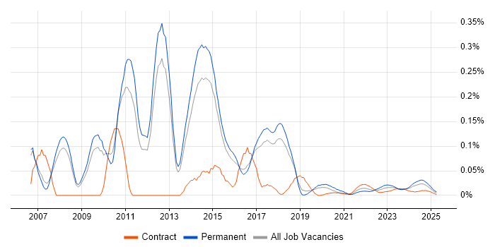 PQQ trend for jobs with Hybrid/Remote/WFH options PQQ trend for jobs with Hybrid/Remote/WFH options