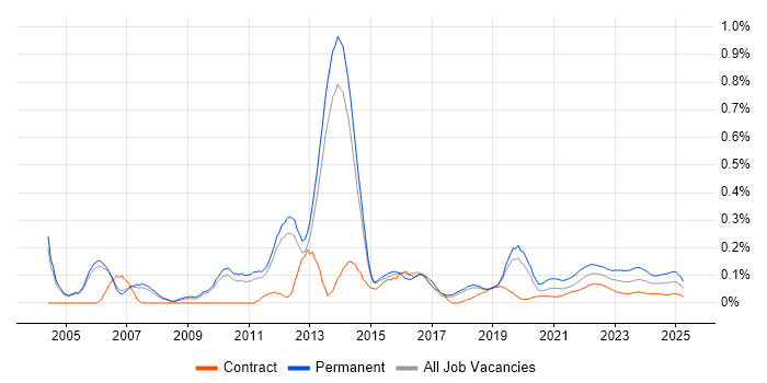 Practice Management trend for jobs with Hybrid/Remote/WFH options