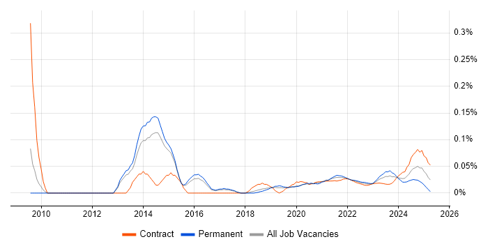 Predictive Analysis trend for jobs with Hybrid/Remote/WFH options Predictive Analysis trend for jobs with Hybrid/Remote/WFH options