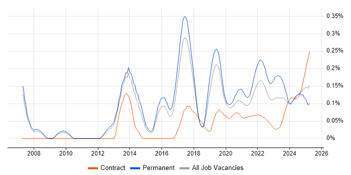 Predictive Analytics trend for jobs with Hybrid/Remote/WFH options