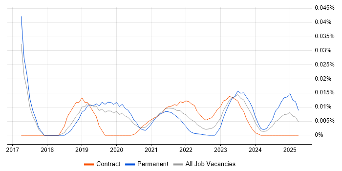 Predictive Maintenance trend for jobs with Hybrid/Remote/WFH options Predictive Maintenance trend for jobs with Hybrid/Remote/WFH options