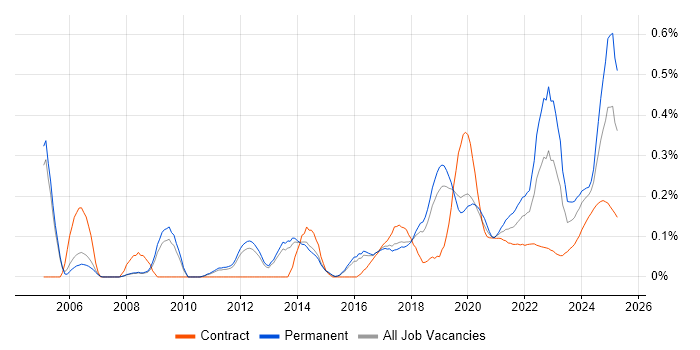 Predictive Modelling trend for jobs with Hybrid/Remote/WFH options