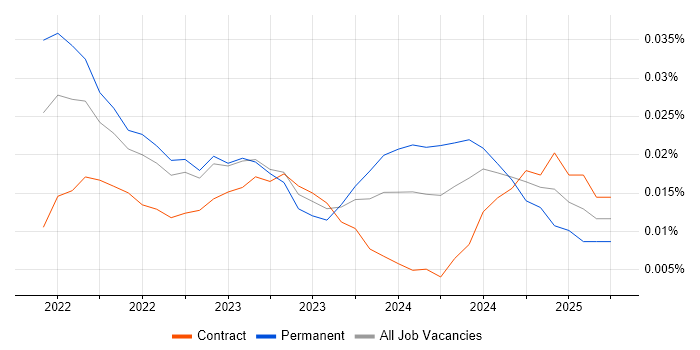 Prefect trend for jobs with Hybrid/Remote/WFH options