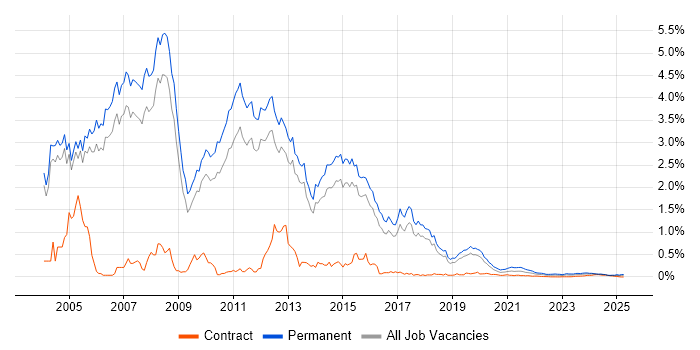 Presales Consultant trend for jobs with Hybrid/Remote/WFH options Presales Consultant trend for jobs with Hybrid/Remote/WFH options