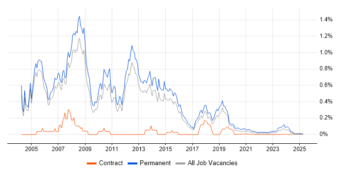 Presales Engineer trend for jobs with Hybrid/Remote/WFH options Presales Engineer trend for jobs with Hybrid/Remote/WFH options