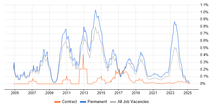 Presales Solution Architect trend for jobs with Hybrid/Remote/WFH options Presales Solution Architect trend for jobs with Hybrid/Remote/WFH options