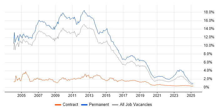 Presales trend for jobs with Hybrid/Remote/WFH options
