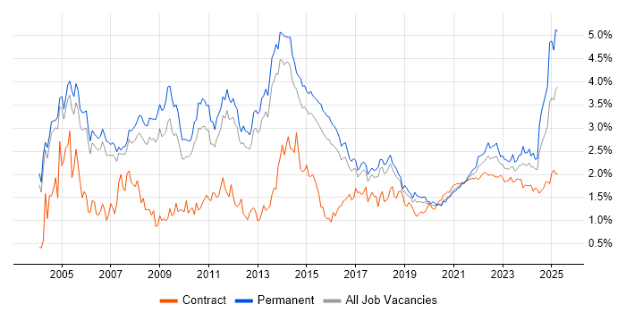 Presentation Skills trend for jobs with Hybrid/Remote/WFH options