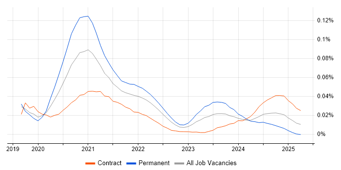 Presto trend for jobs with Hybrid/Remote/WFH options