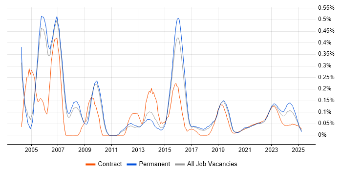 Preventative Maintenance trend for jobs with Hybrid/Remote/WFH options Preventative Maintenance trend for jobs with Hybrid/Remote/WFH options