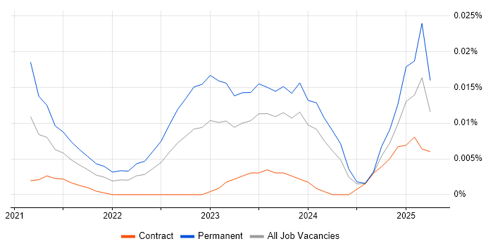 Price Optimisation trend for jobs with Hybrid/Remote/WFH options