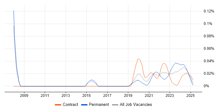 Pricing Analytics trend for jobs with Hybrid/Remote/WFH options