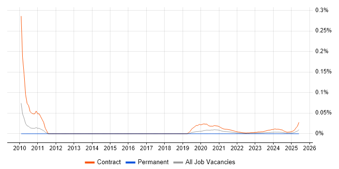 Pricing Consultant trend for jobs with Hybrid/Remote/WFH options