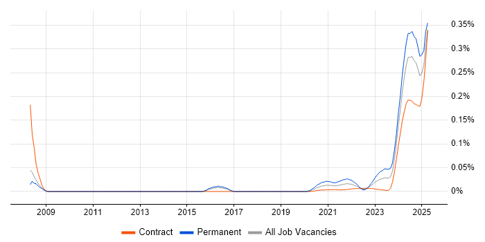 Pricing Data trend for jobs with Hybrid/Remote/WFH options