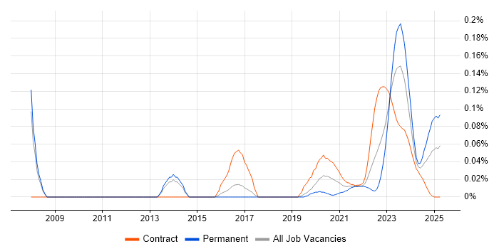 Pricing Developer trend for jobs with Hybrid/Remote/WFH options Pricing Developer trend for jobs with Hybrid/Remote/WFH options