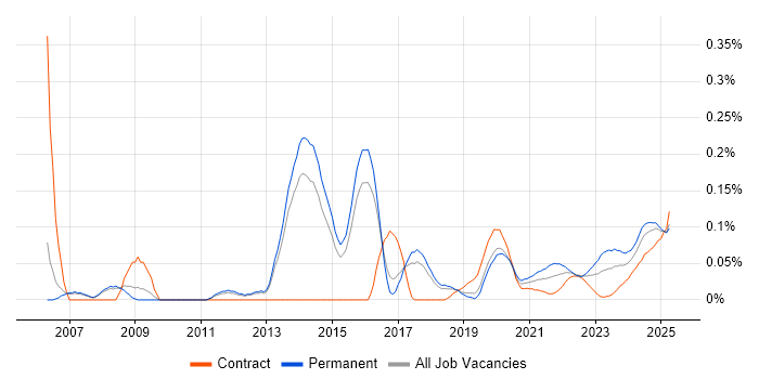 Pricing Strategy trend for jobs with Hybrid/Remote/WFH options
