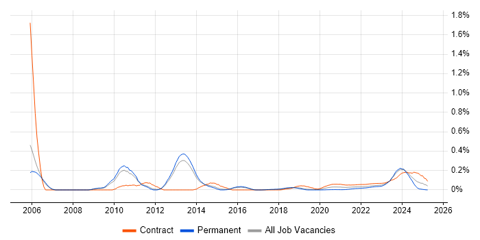 Primavera trend for jobs with Hybrid/Remote/WFH options