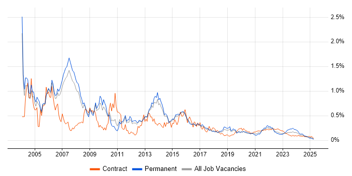 PRINCE trend for jobs with Hybrid/Remote/WFH options PRINCE trend for jobs with Hybrid/Remote/WFH options