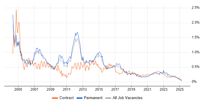 PRINCE2 Certification trend for jobs with Hybrid/Remote/WFH options
