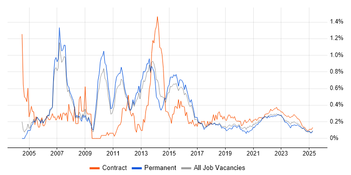 PRINCE2 Practitioner trend for jobs with Hybrid/Remote/WFH options PRINCE2 Practitioner trend for jobs with Hybrid/Remote/WFH options