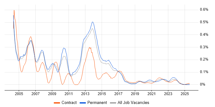 PRINCE2 Project Manager trend for jobs with Hybrid/Remote/WFH options