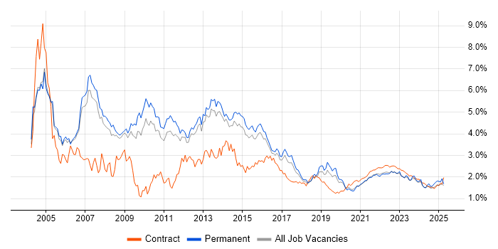 PRINCE2 trend for jobs with Hybrid/Remote/WFH options PRINCE2 trend for jobs with Hybrid/Remote/WFH options