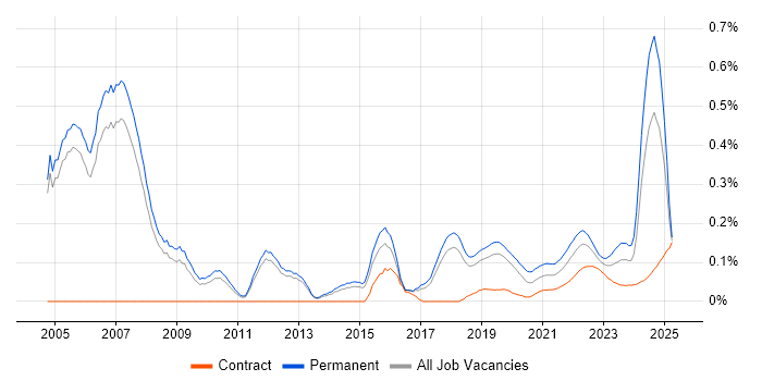 Principal Architect trend for jobs with Hybrid/Remote/WFH options