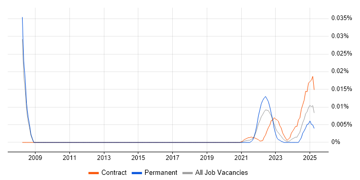 Principal Business Analyst trend for jobs with Hybrid/Remote/WFH options