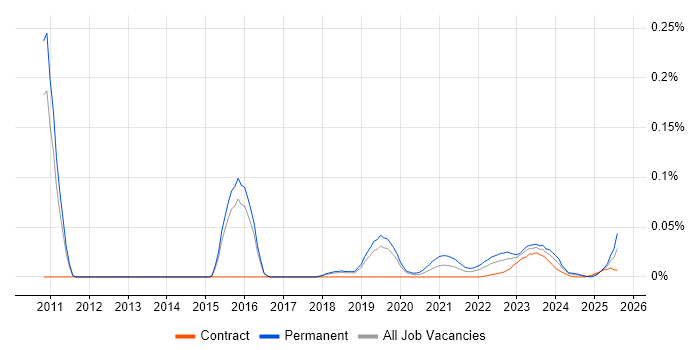 Principal Cloud Engineer trend for jobs with Hybrid/Remote/WFH options