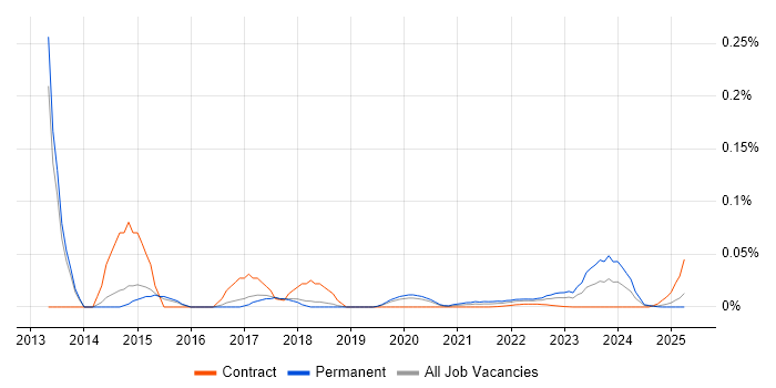 Principal Component Analysis trend for jobs with Hybrid/Remote/WFH options