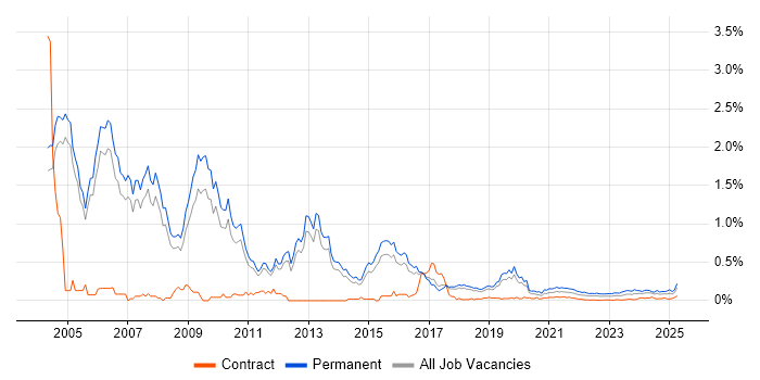 Principal Consultant trend for jobs with Hybrid/Remote/WFH options