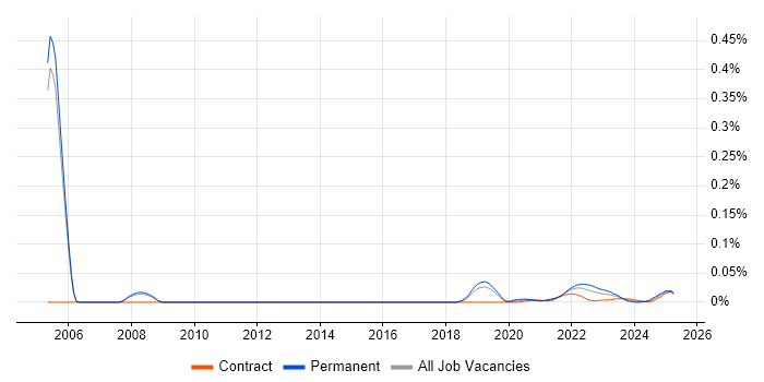 Principal Data Architect trend for jobs with Hybrid/Remote/WFH options