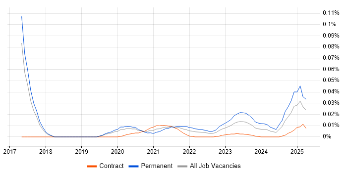 Principal Data Scientist trend for jobs with Hybrid/Remote/WFH options