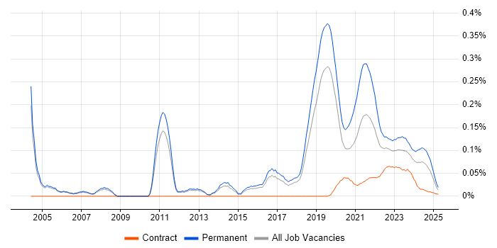 Principal Developer trend for jobs with Hybrid/Remote/WFH options