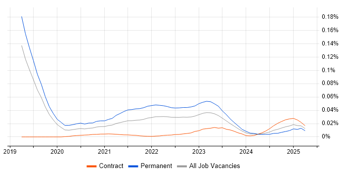 Principal DevOps Engineer trend for jobs with Hybrid/Remote/WFH options