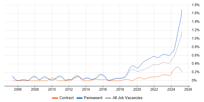 Principal Engineer trend for jobs with Hybrid/Remote/WFH options