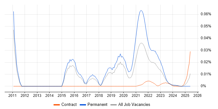 Principal Java Developer trend for jobs with Hybrid/Remote/WFH options