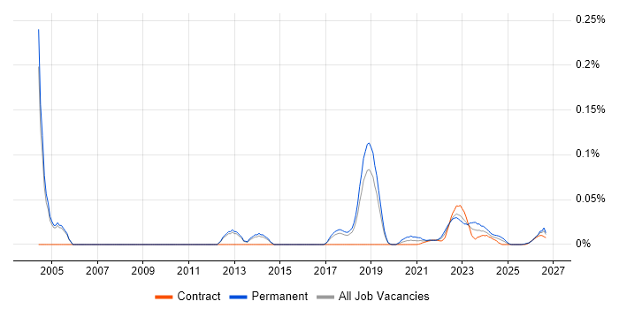 Principal .NET Developer job vacancy trend for remote/hybrid roles