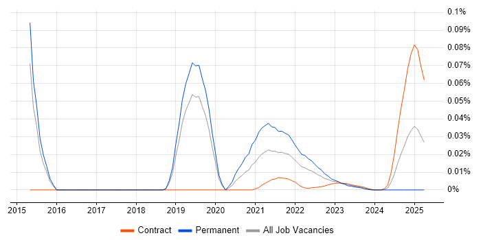 Principal Network Engineer trend for jobs with Hybrid/Remote/WFH options