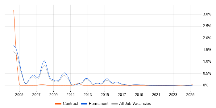 Principal SAP Consultant trend for jobs with Hybrid/Remote/WFH options