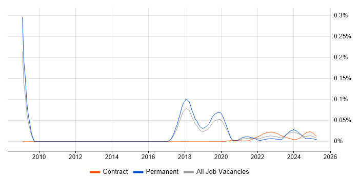 Principal Security Architect trend for jobs with Hybrid/Remote/WFH options