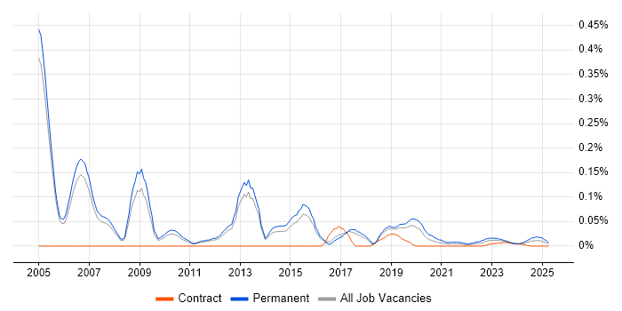 Principal Security Consultant trend for jobs with Hybrid/Remote/WFH options Principal Security Consultant trend for jobs with Hybrid/Remote/WFH options