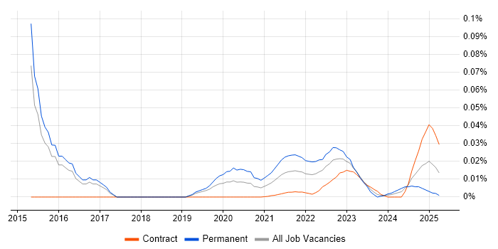 Principal Security Engineer trend for jobs with Hybrid/Remote/WFH options
