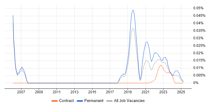 Principal Software Developer trend for jobs with Hybrid/Remote/WFH options Principal Software Developer trend for jobs with Hybrid/Remote/WFH options