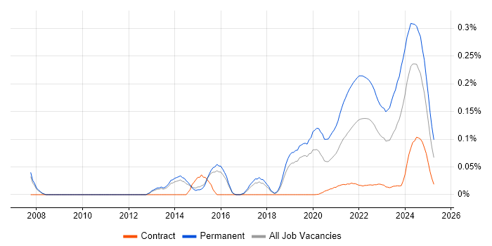 Principal Software Engineer trend for jobs with Hybrid/Remote/WFH options