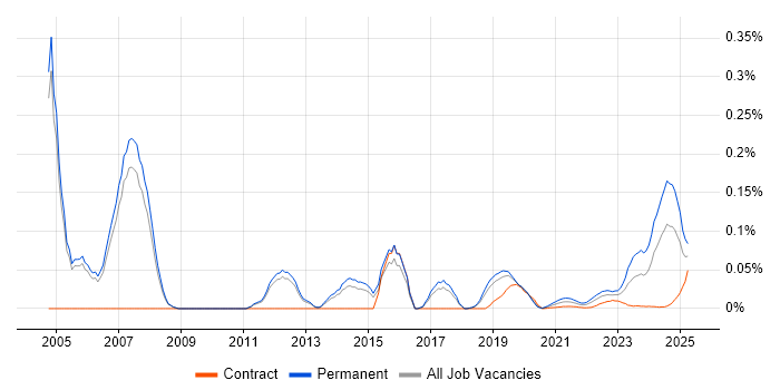 Principal Solutions Architect trend for jobs with Hybrid/Remote/WFH options