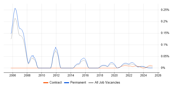 Principal Technical Architect trend for jobs with Hybrid/Remote/WFH options