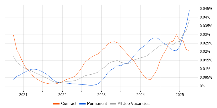 Principle of Least Privilege trend for jobs with Hybrid/Remote/WFH options