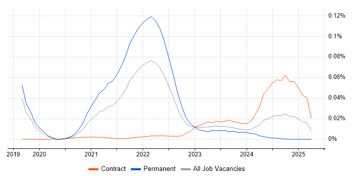 Prisma trend for jobs with Hybrid/Remote/WFH options