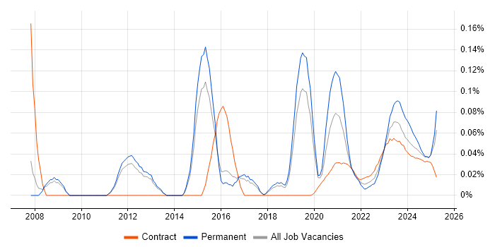 Private Banking trend for jobs with Hybrid/Remote/WFH options Private Banking trend for jobs with Hybrid/Remote/WFH options